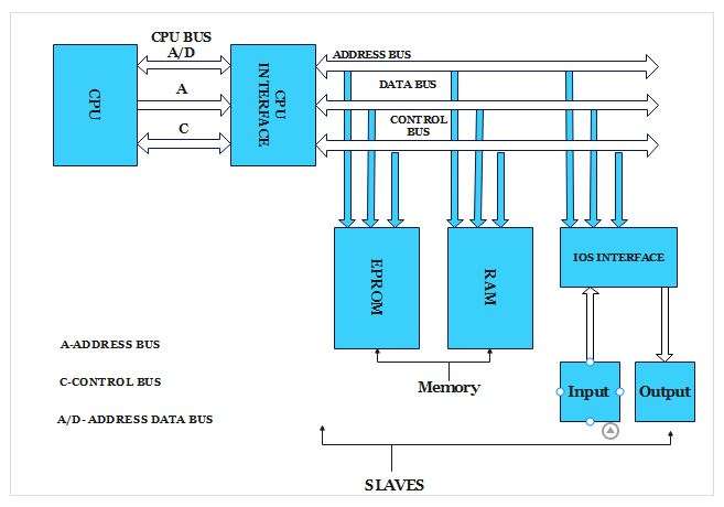 Schema a blocchi per un microprocessore