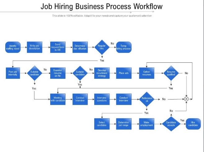 diagramma del flusso di lavoro del processo di assunzione