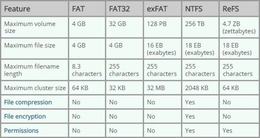 tabela de comparação de formatos de disco do Windows 11